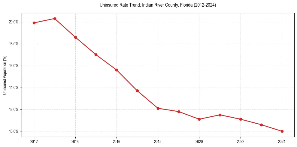 Uninsured trend chart for Indian River County, Florida