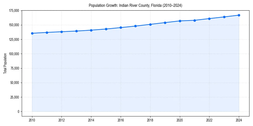 Population trends in 