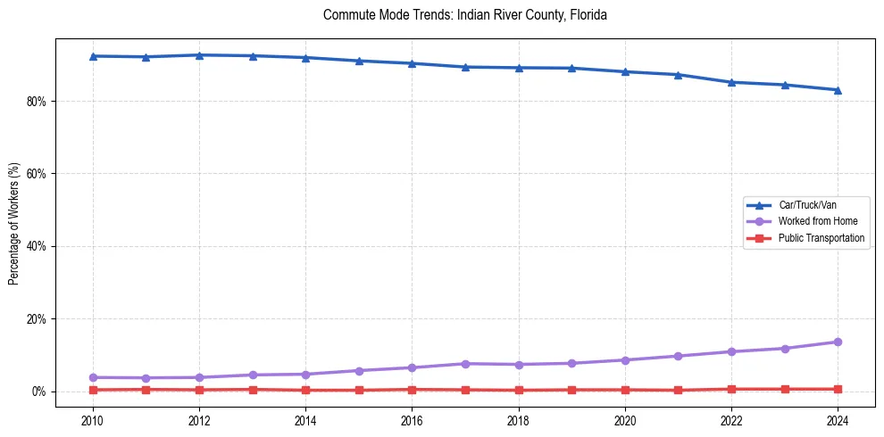 Transportation trends in Indian River County, Florida