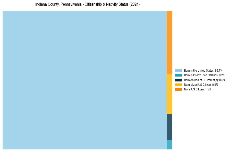Nativity Treemap for 