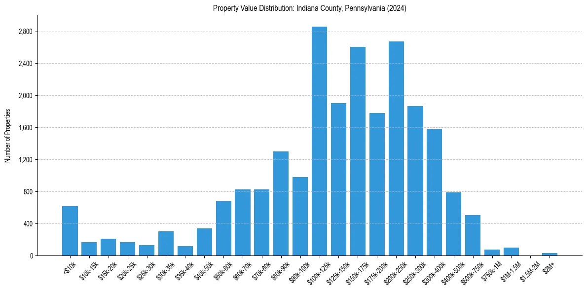 Value Distribution for 