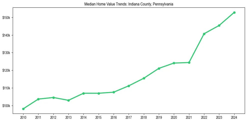 Median property value trends in 