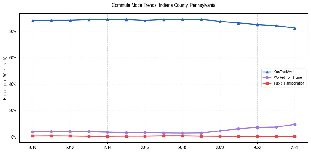 Transportation trends in Indiana County, Pennsylvania