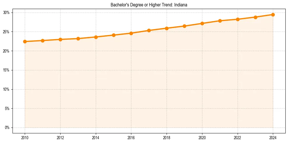 Trend chart showing bachelor degree growth in 