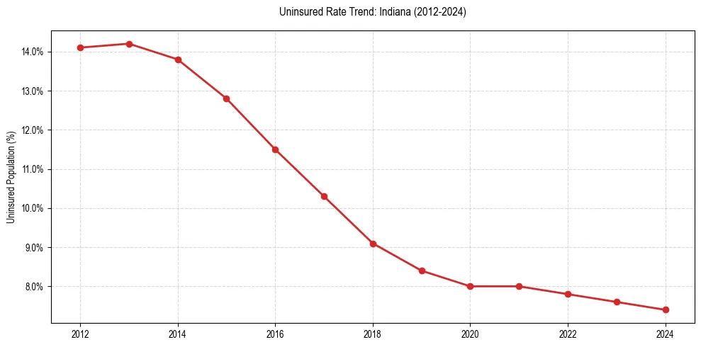 Uninsured trend chart for Indiana