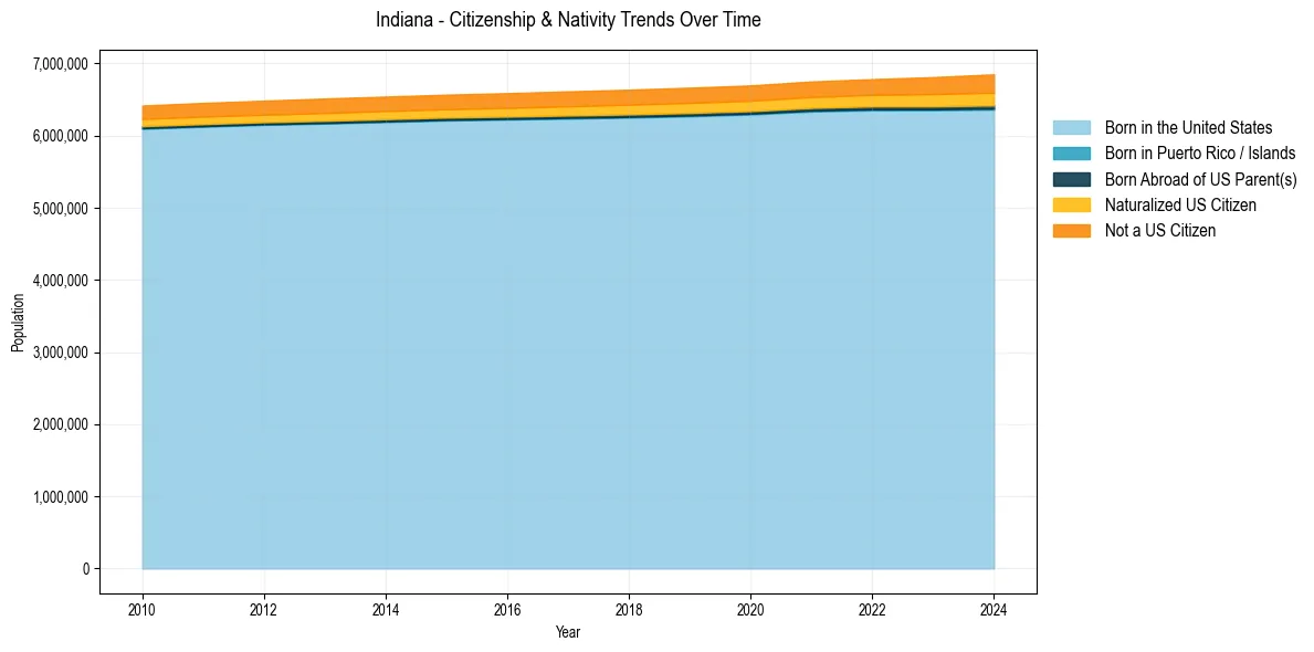Historical nativity trends for 
