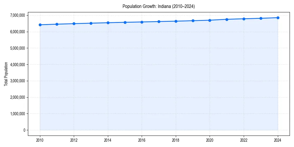 Population trends in 