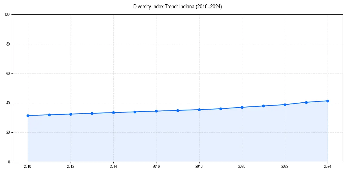 Line chart showing diversity index trends for 