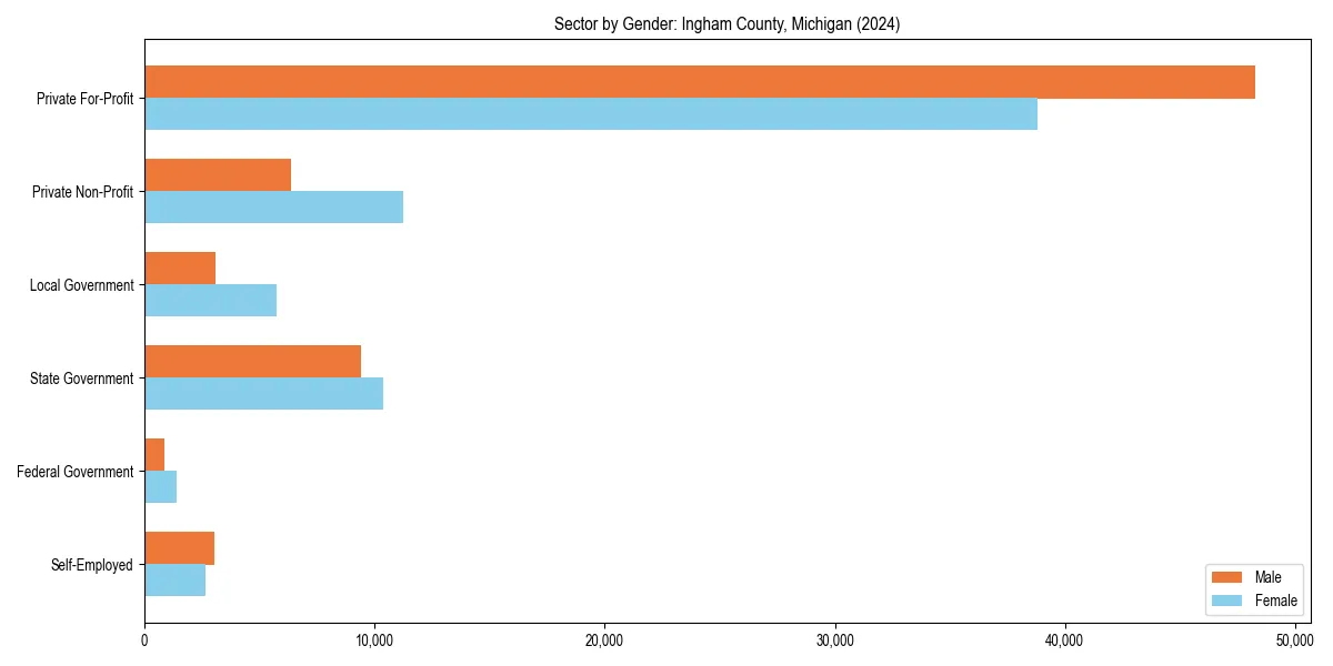 Employment sector breakdown by gender in 