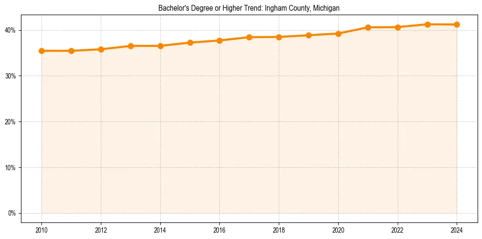 Trend chart showing bachelor degree growth in 