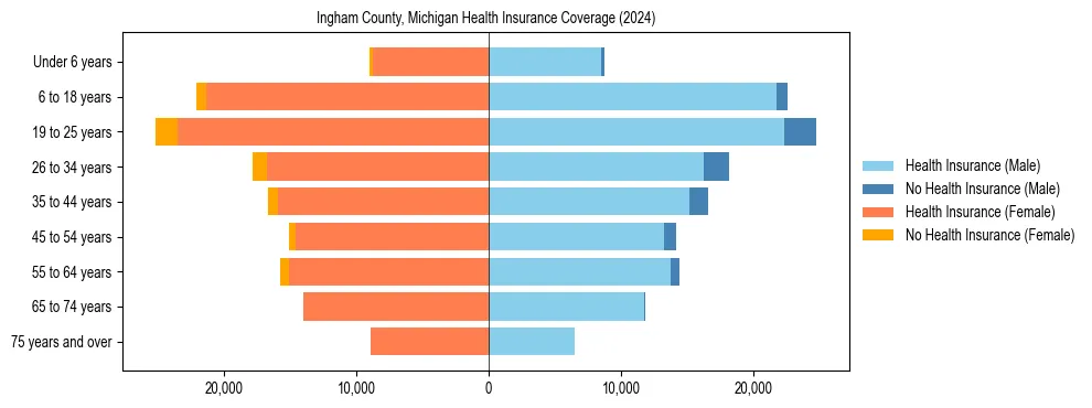 Health insurance pyramid for Ingham County, Michigan