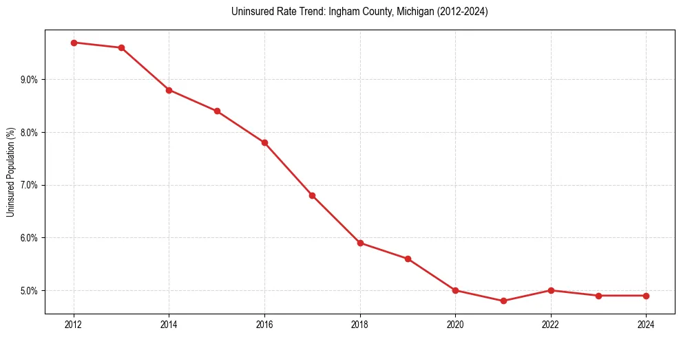 Uninsured trend chart for Ingham County, Michigan