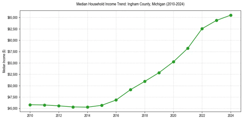 Income trend for 
