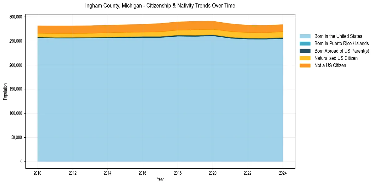 Historical nativity trends for 