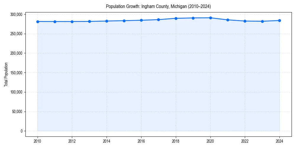 Population trends in 