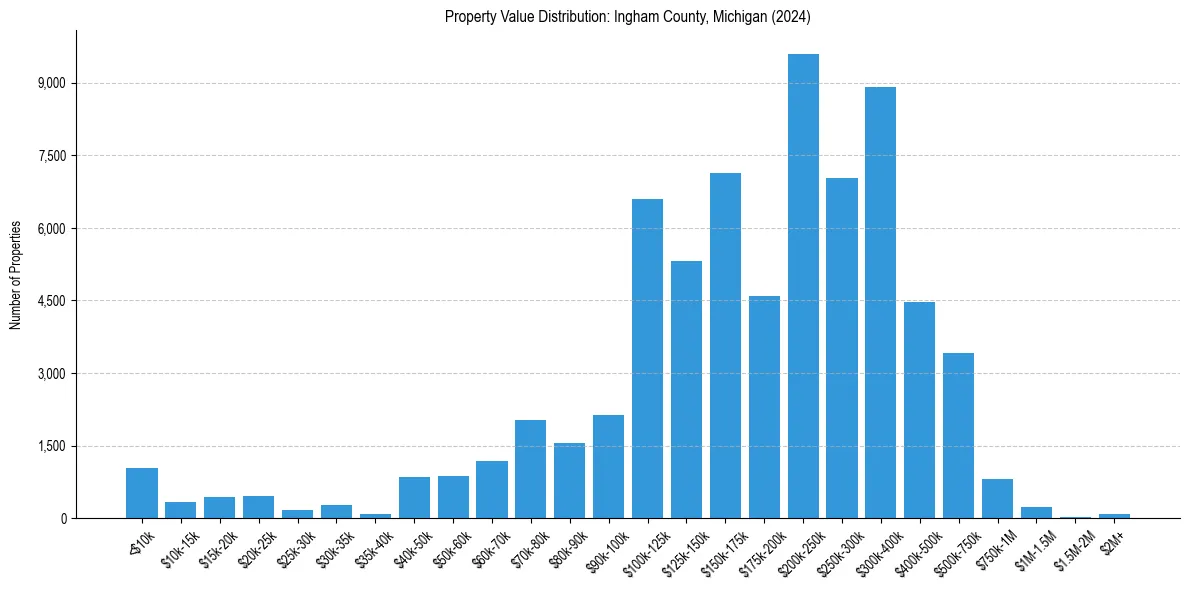 Value Distribution for 