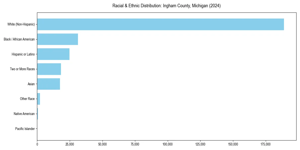 Bar chart showing racial distribution in  for 2024
