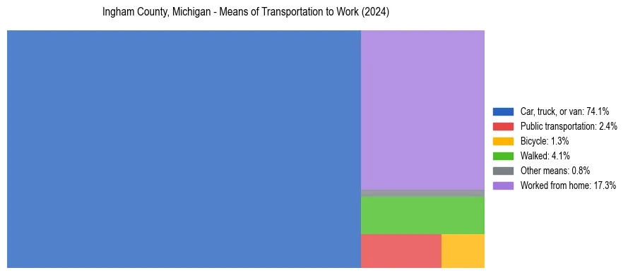Commute modes in Ingham County, Michigan