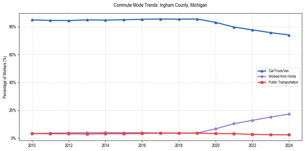 Transportation trends in Ingham County, Michigan