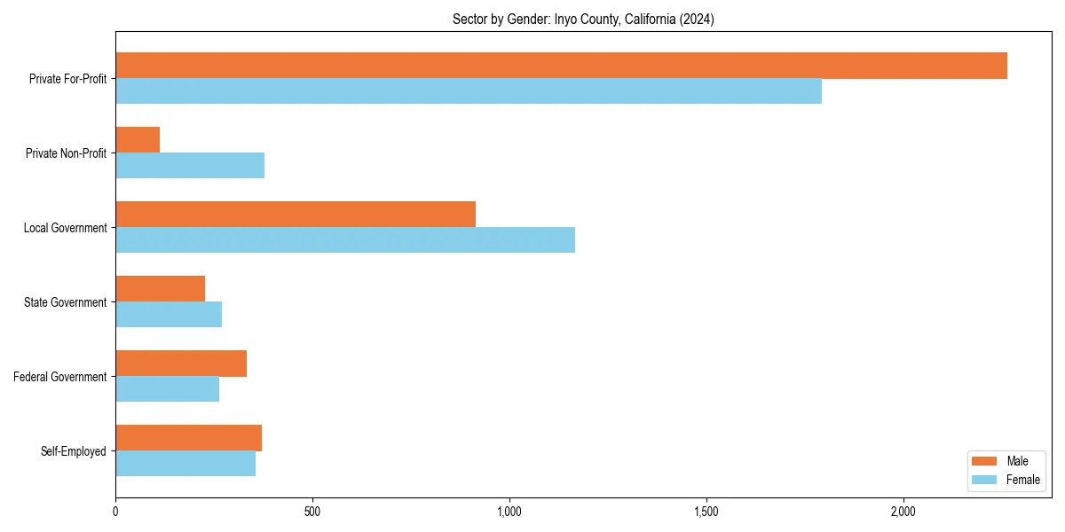 Employment sector breakdown by gender in 