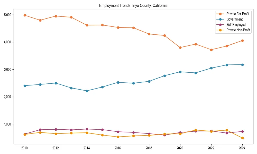 Long-term employment trends in 