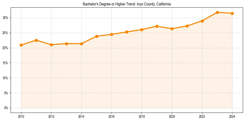 Trend chart showing bachelor degree growth in 