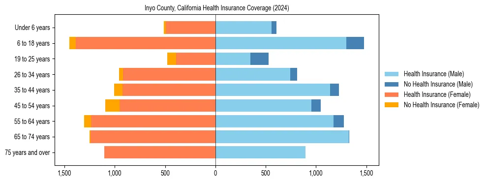 Health insurance pyramid for Inyo County, California