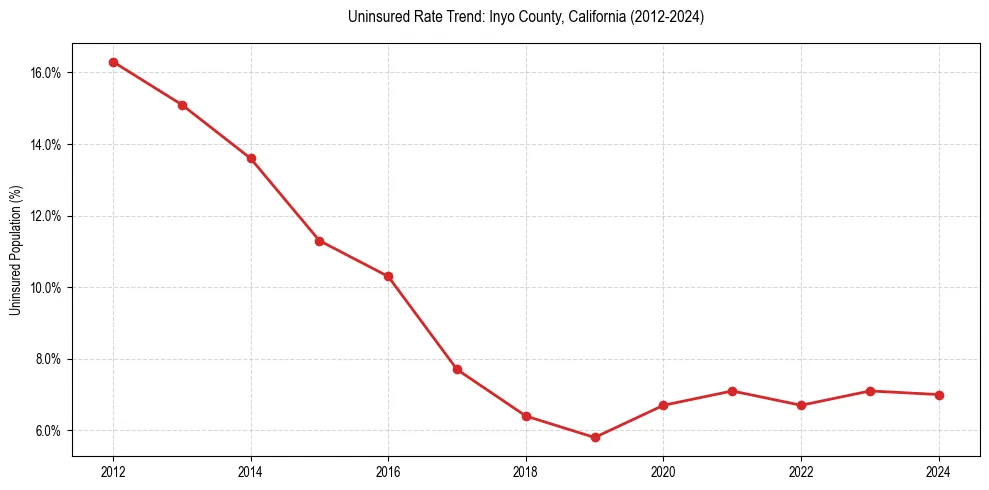 Uninsured trend chart for Inyo County, California