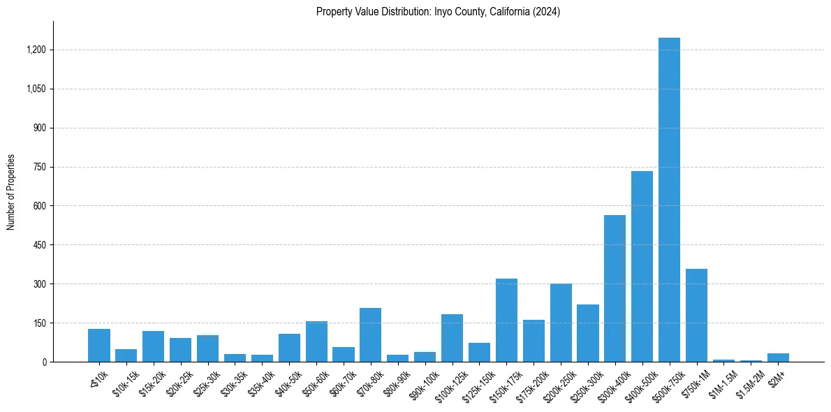 Value Distribution for 