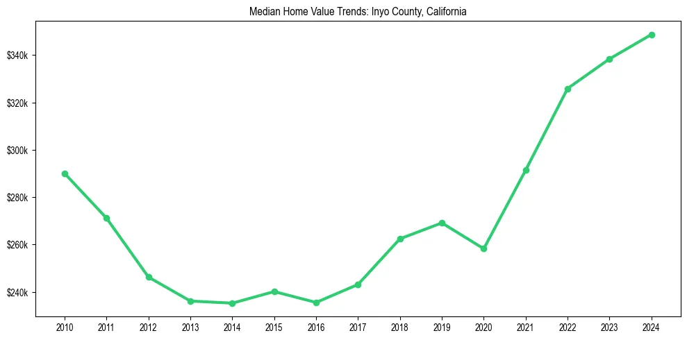 Median property value trends in 