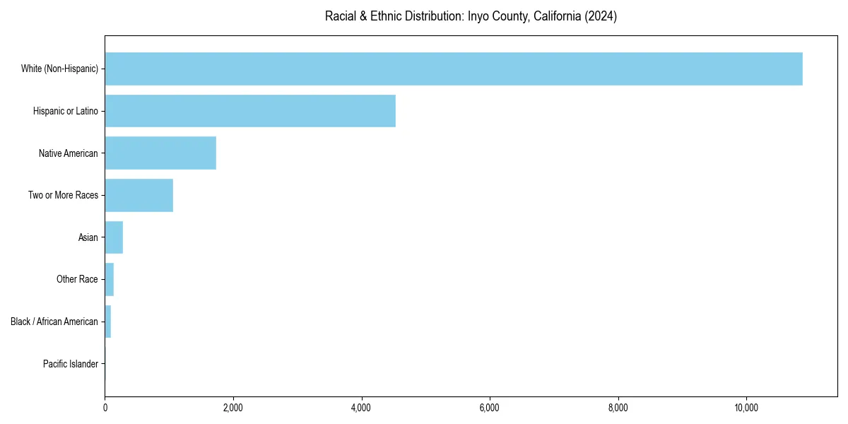 Bar chart showing racial distribution in  for 2024