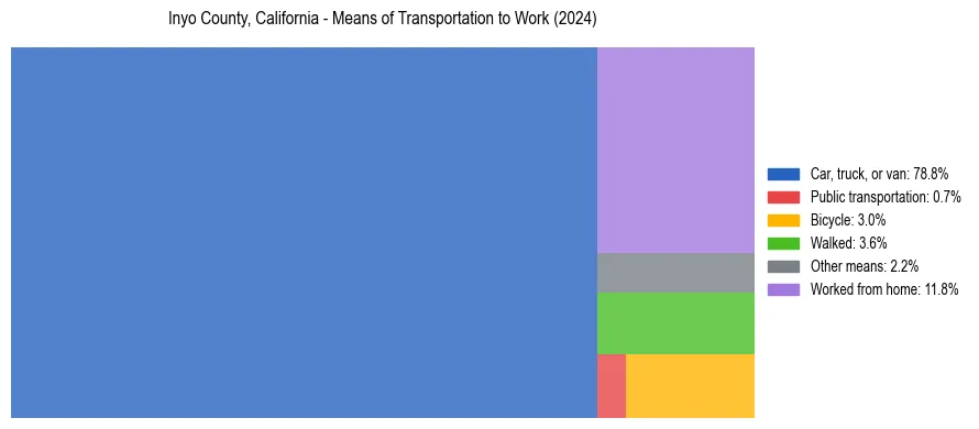 Commute modes in Inyo County, California