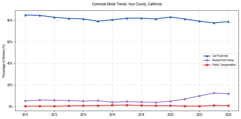Transportation trends in Inyo County, California