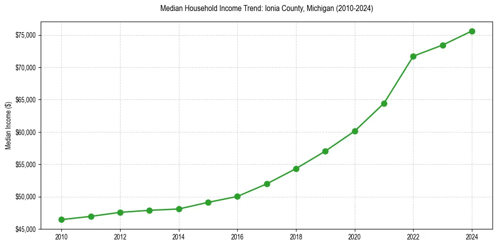 Income trend for 