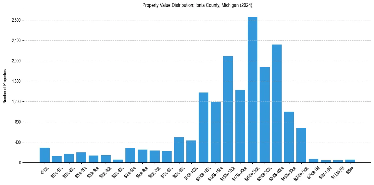 Value Distribution for 