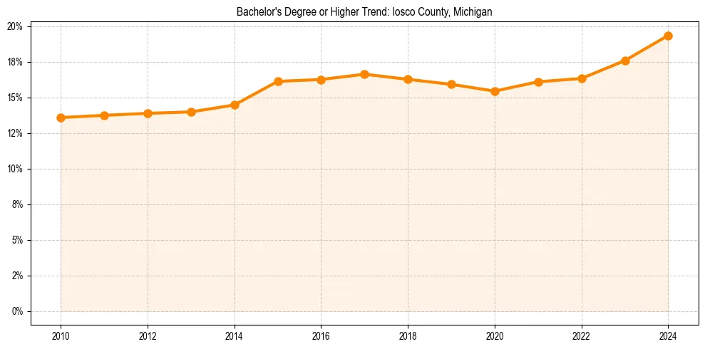 Trend chart showing bachelor degree growth in 