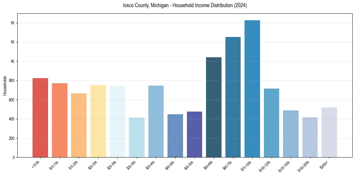 Income Distribution for 