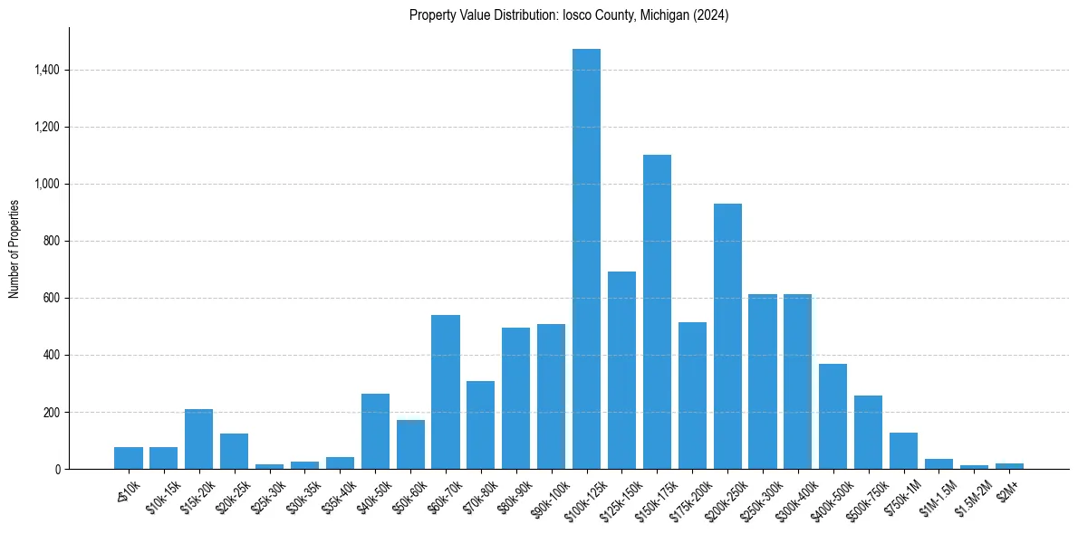 Value Distribution for 