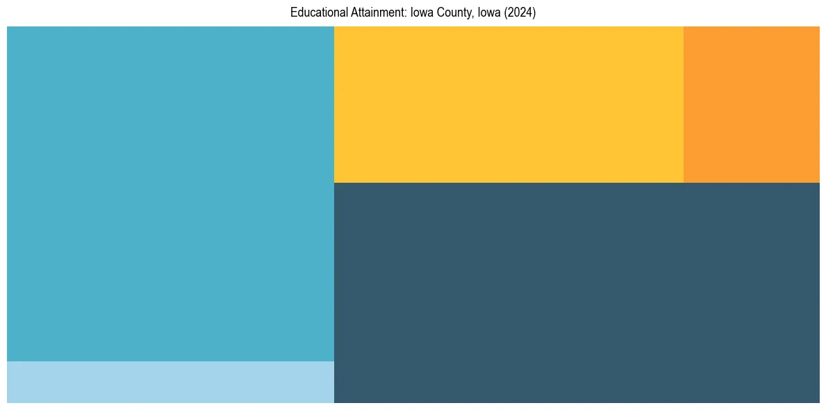 Education Treemap for  in 2024