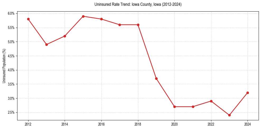 Uninsured trend chart for Iowa County, Iowa