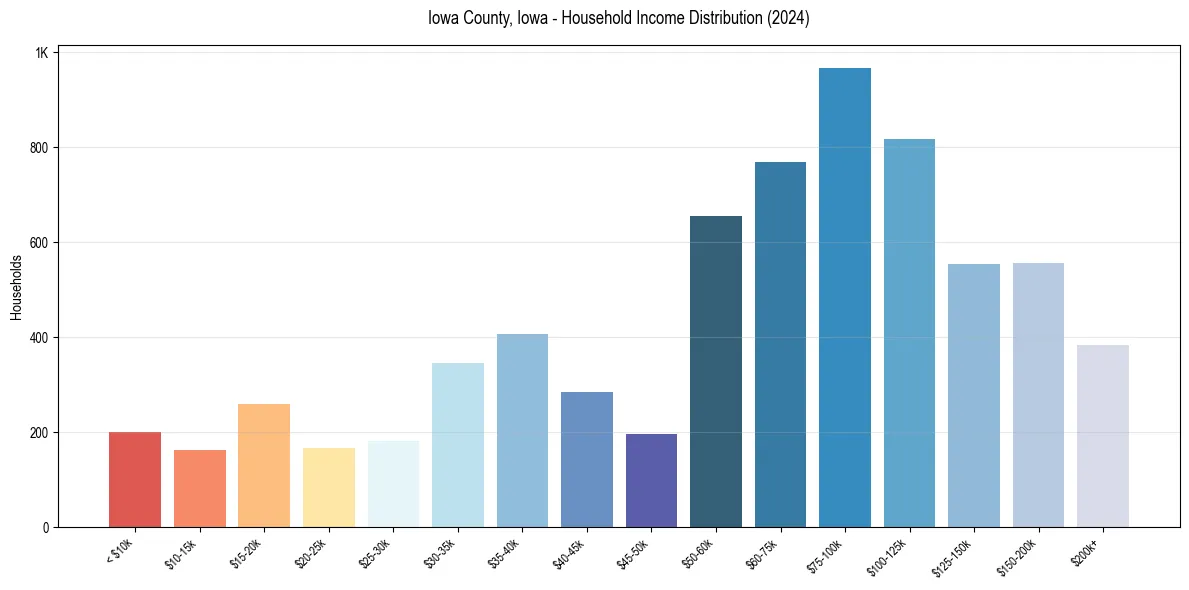 Income Distribution for 