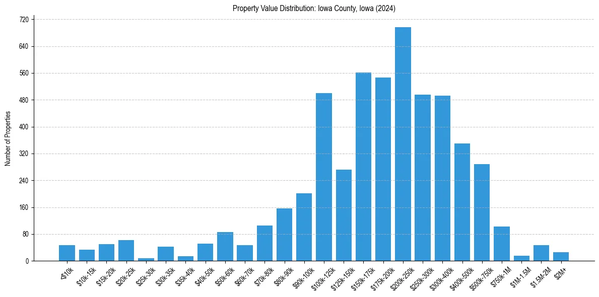 Value Distribution for 