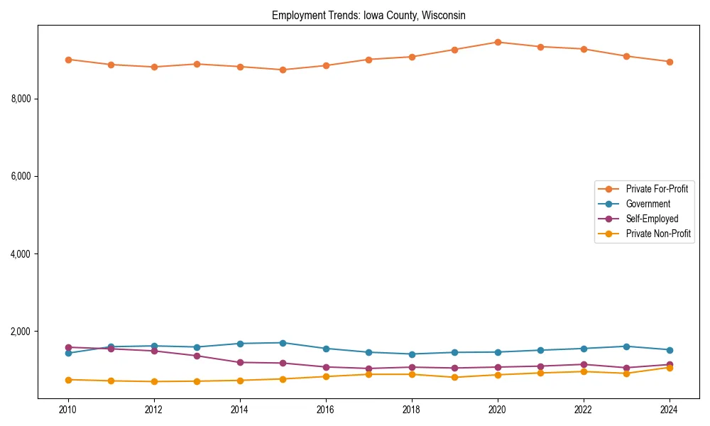Long-term employment trends in 