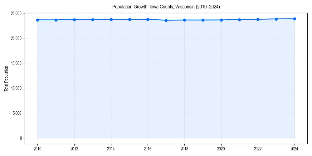 Population trends in 