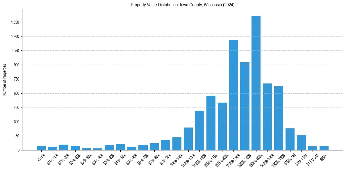 Value Distribution for 