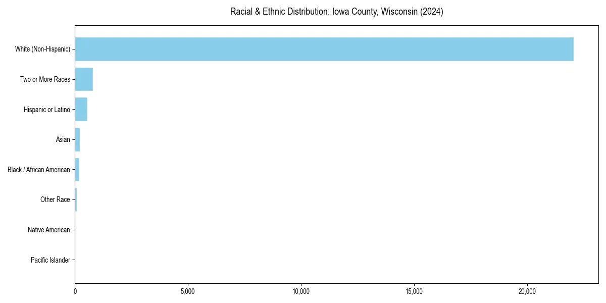Bar chart showing racial distribution in  for 2024