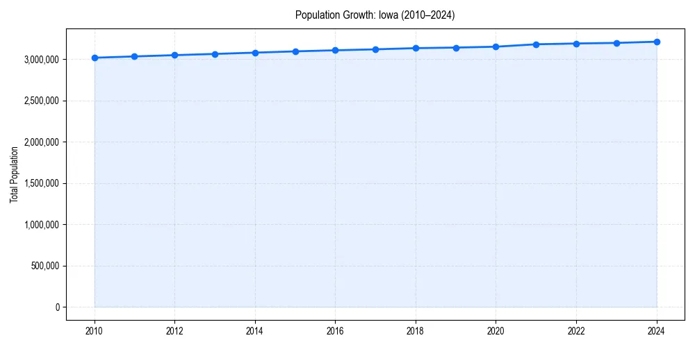 Population trends in 