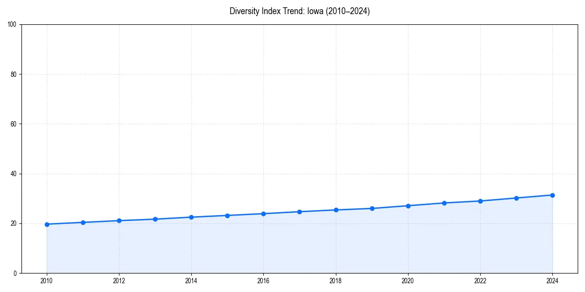 Line chart showing diversity index trends for 