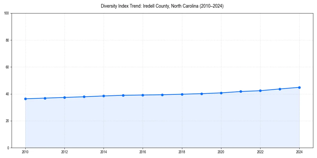 Line chart showing diversity index trends for 