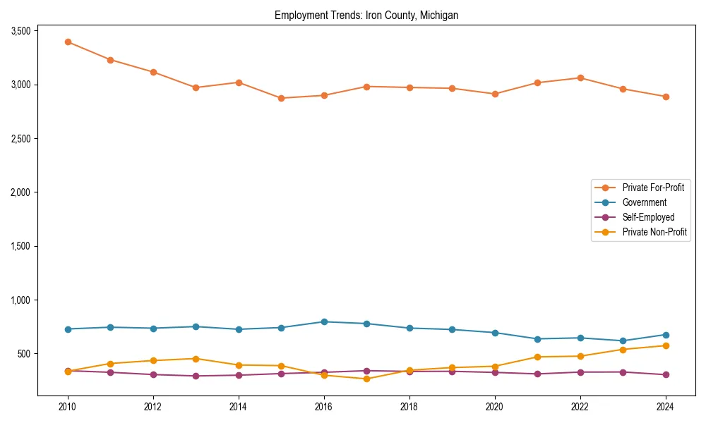 Long-term employment trends in 